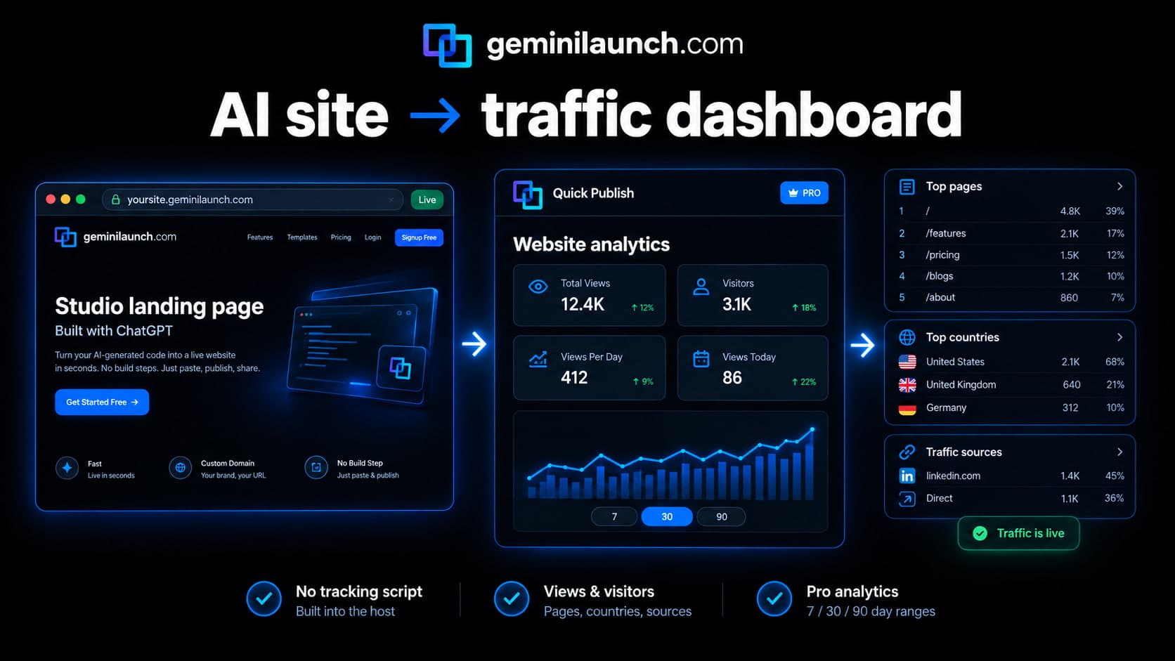 AI Website Analytics: Views, Visitors & Sources