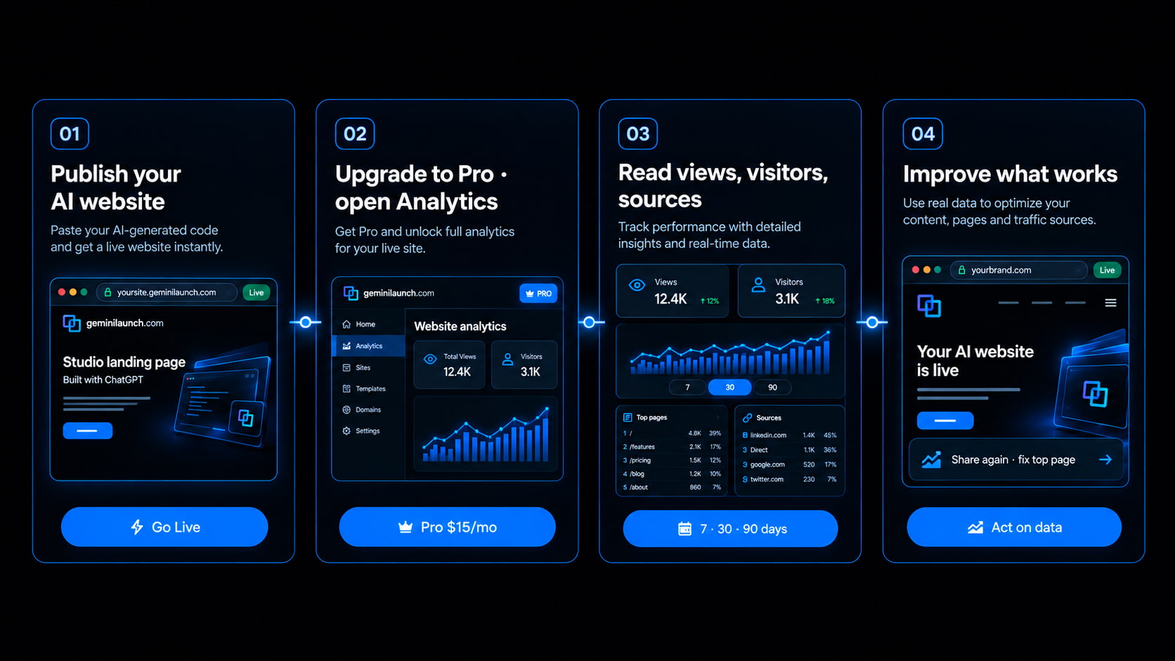 Four steps: publish AI site, open analytics, read metrics, improve the page