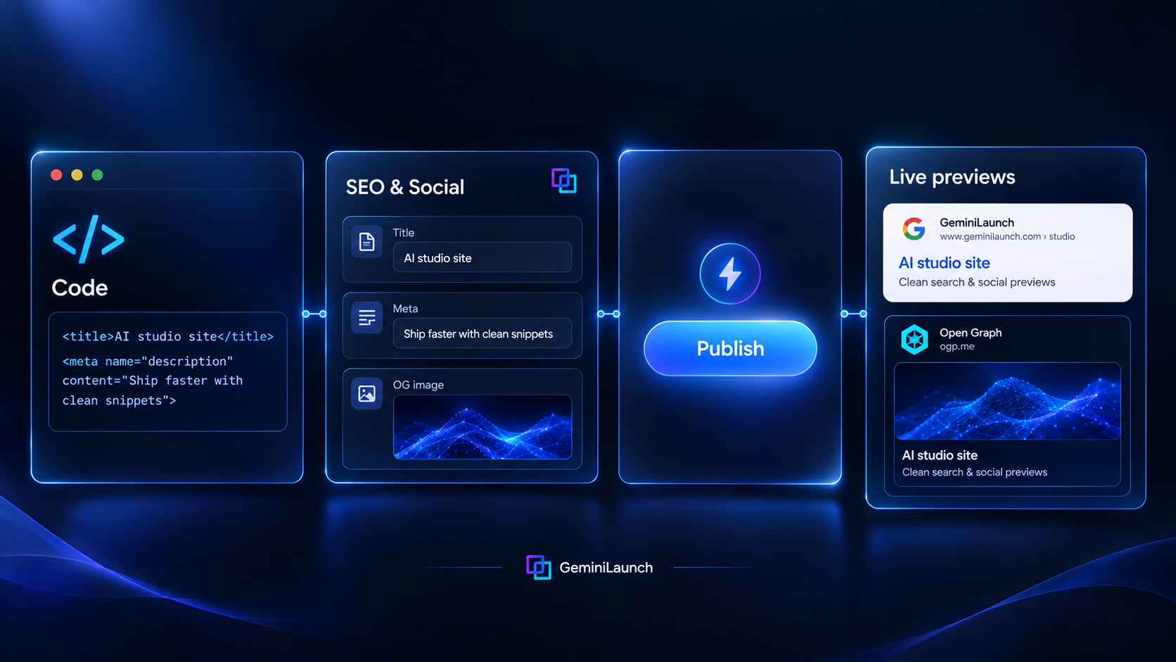 Workflow from AI code to SEO fields to published search and social previews