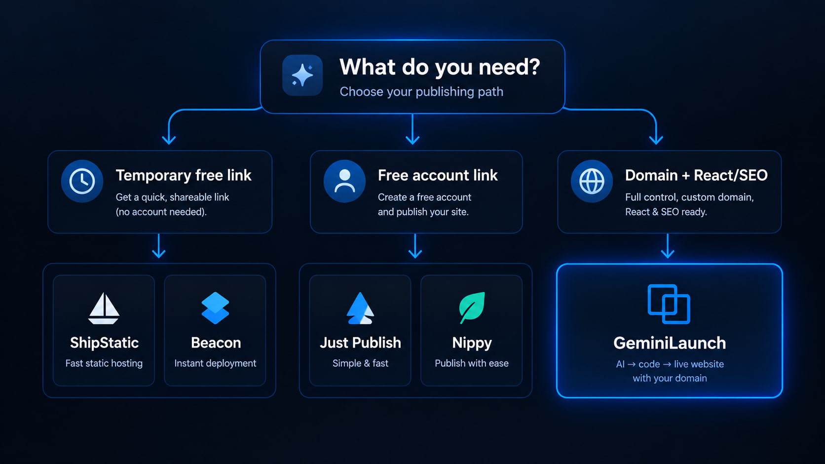 Decision flow: temporary free link, account free link, or custom domain MCP host