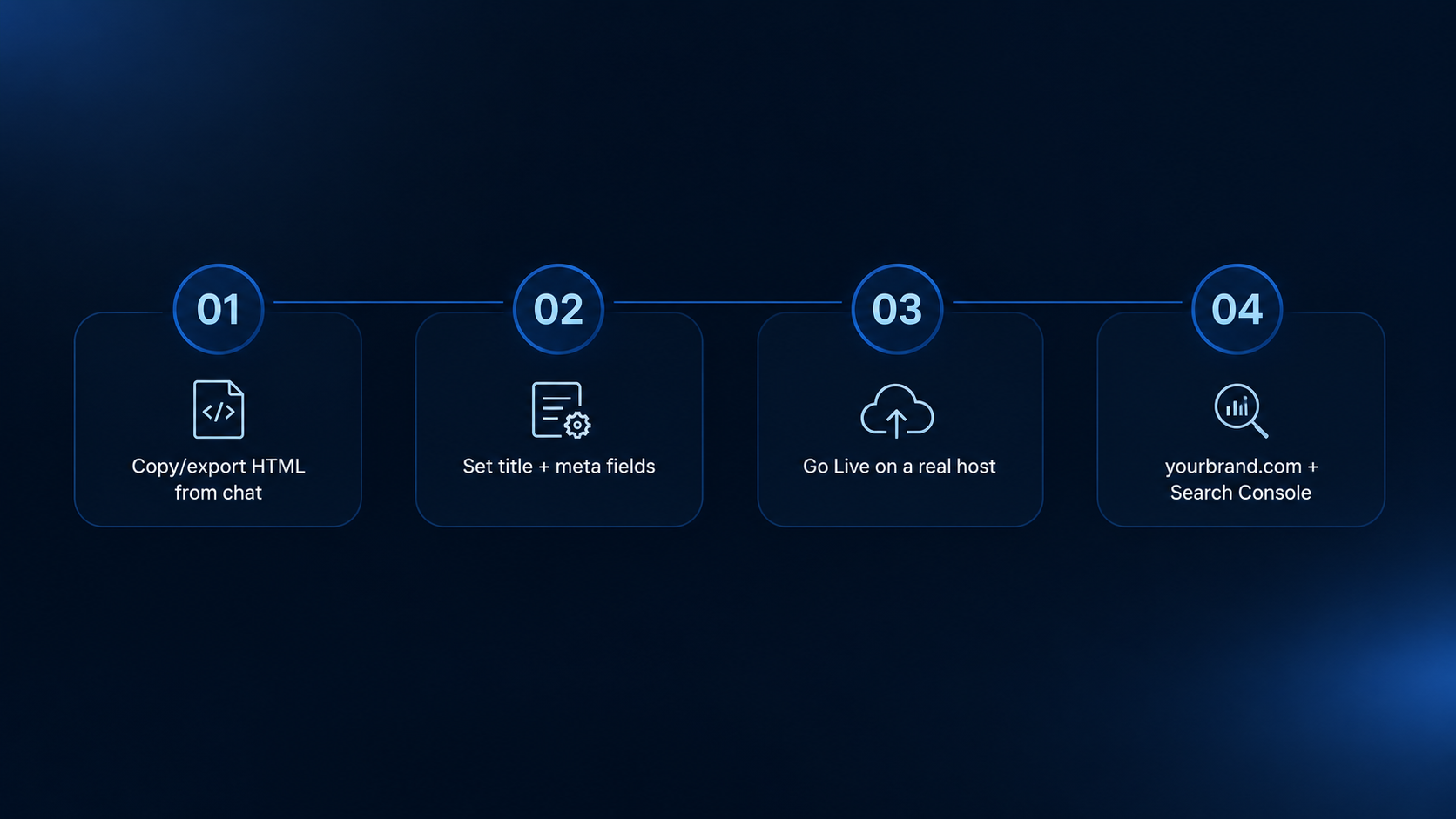 Four steps from ChatGPT Site to branded SEO on a real host