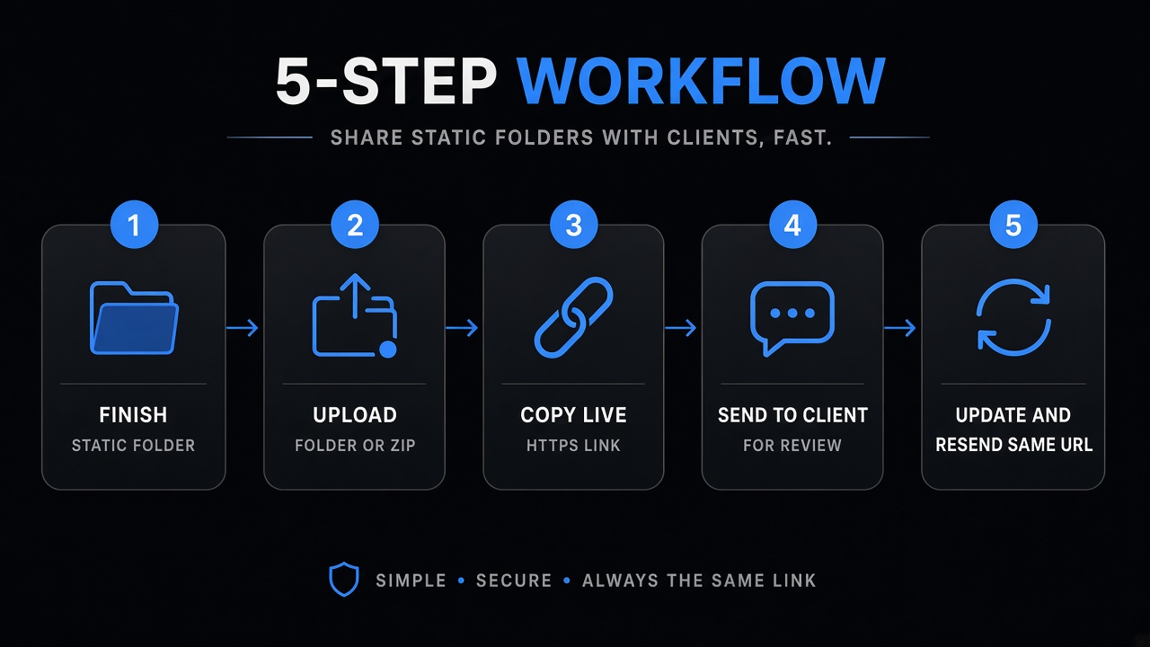 Five steps: finish folder, upload, copy link, send to client, update same URL