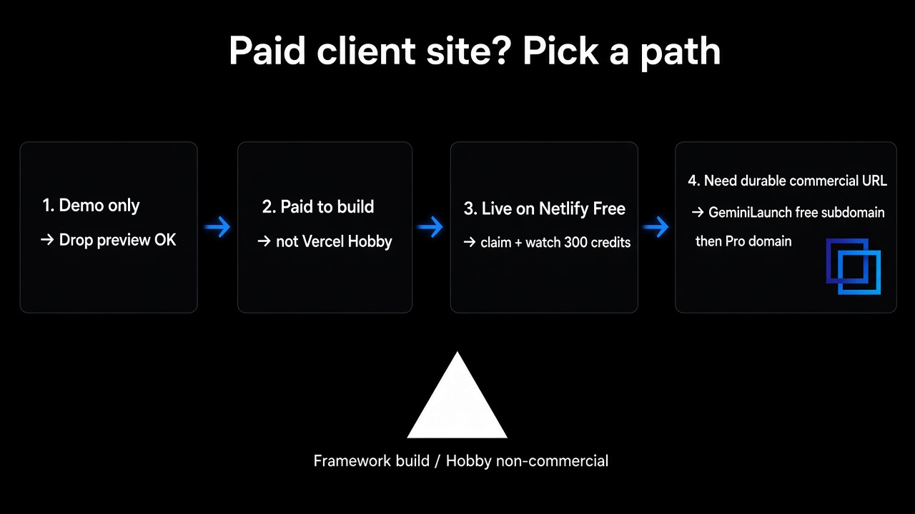 Decision path for paid client sites: demo Drop, avoid Vercel Hobby, Netlify credits, or GeminiLaunch commercial URL