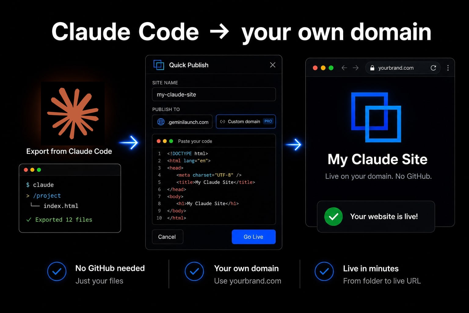 Claude Code terminal with GeminiLaunch Quick Publish modal and a live custom domain URL