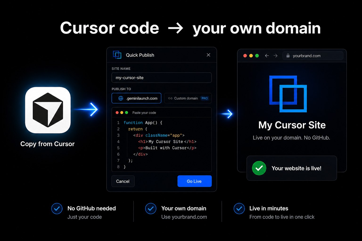 Cursor logo with GeminiLaunch Quick Publish modal and a live custom domain URL