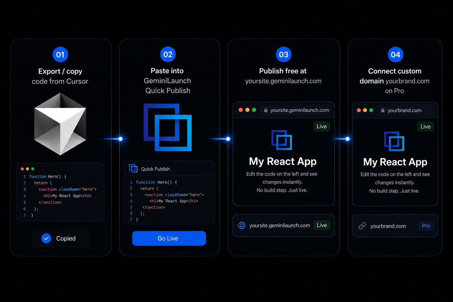 Four steps: export from Cursor, paste or upload to GeminiLaunch, publish free, connect custom domain
