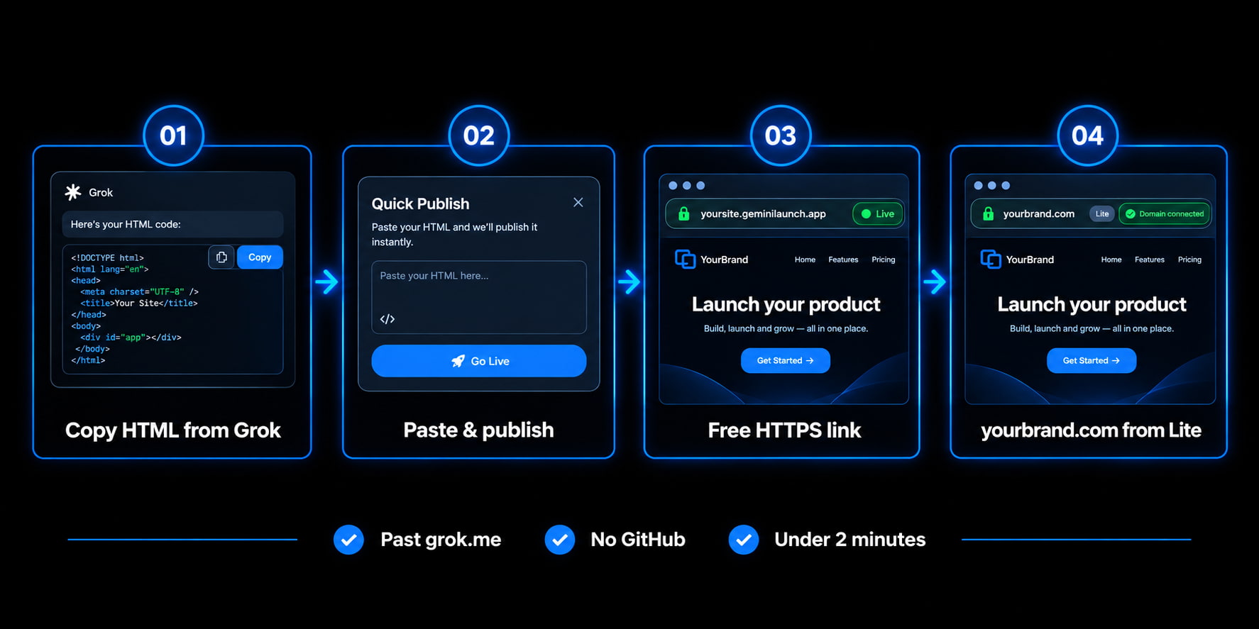 Four steps: copy from Grok, paste, free live link, yourbrand.com