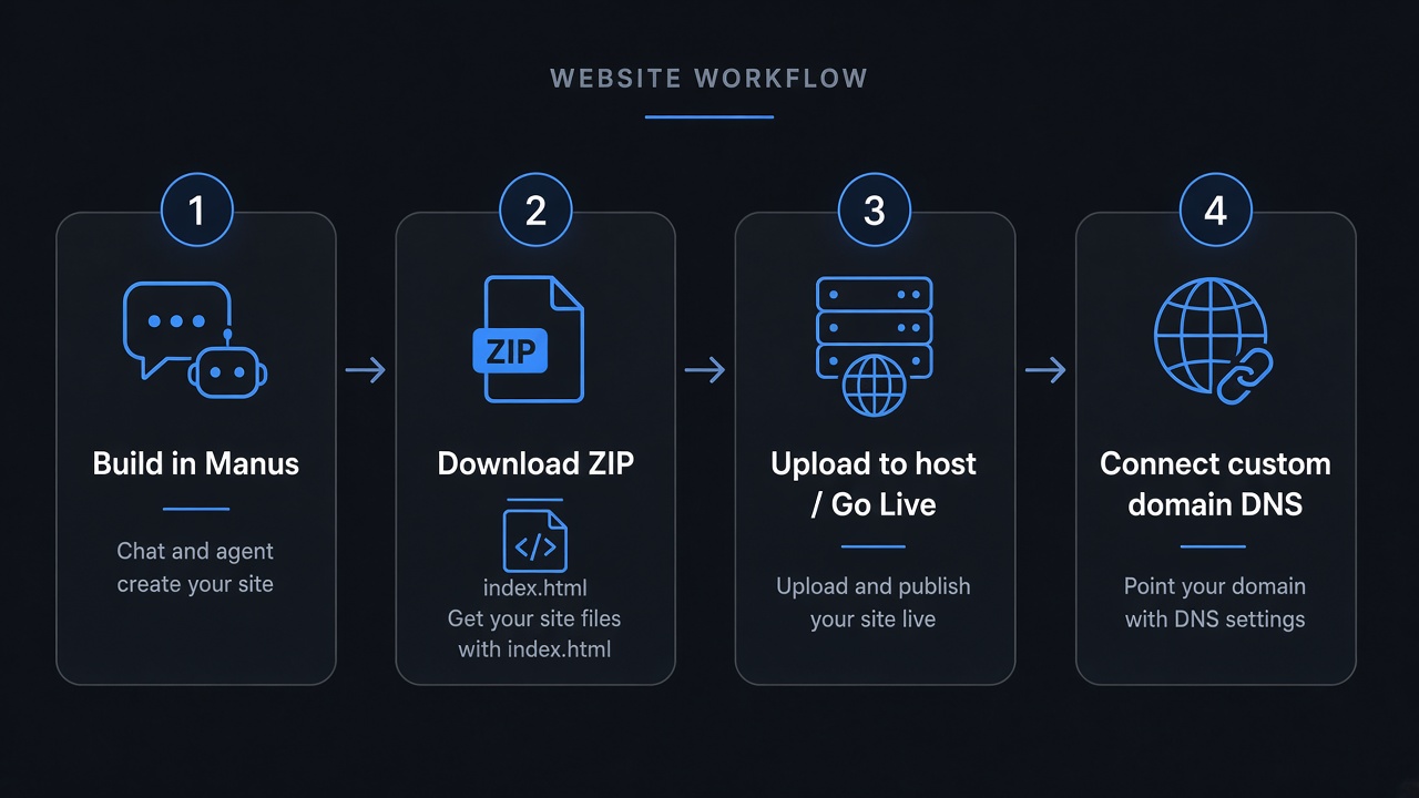 Four steps: build in Manus, download ZIP, publish on GeminiLaunch, connect custom domain