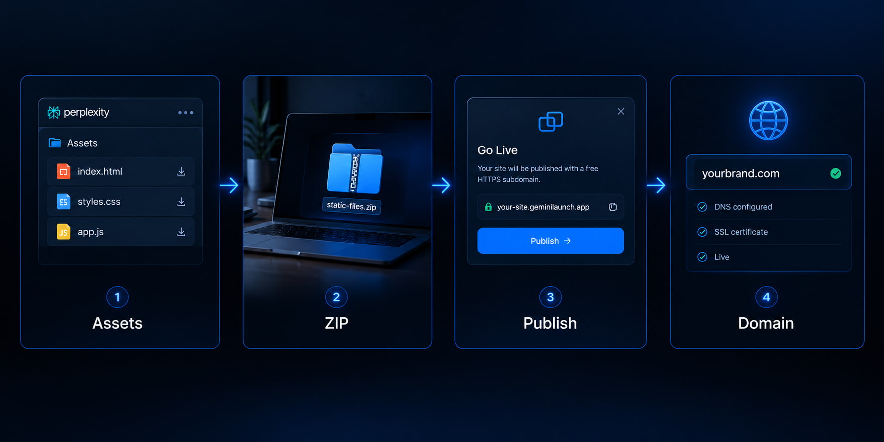 Four steps: Perplexity Assets, ZIP, GeminiLaunch publish, custom domain