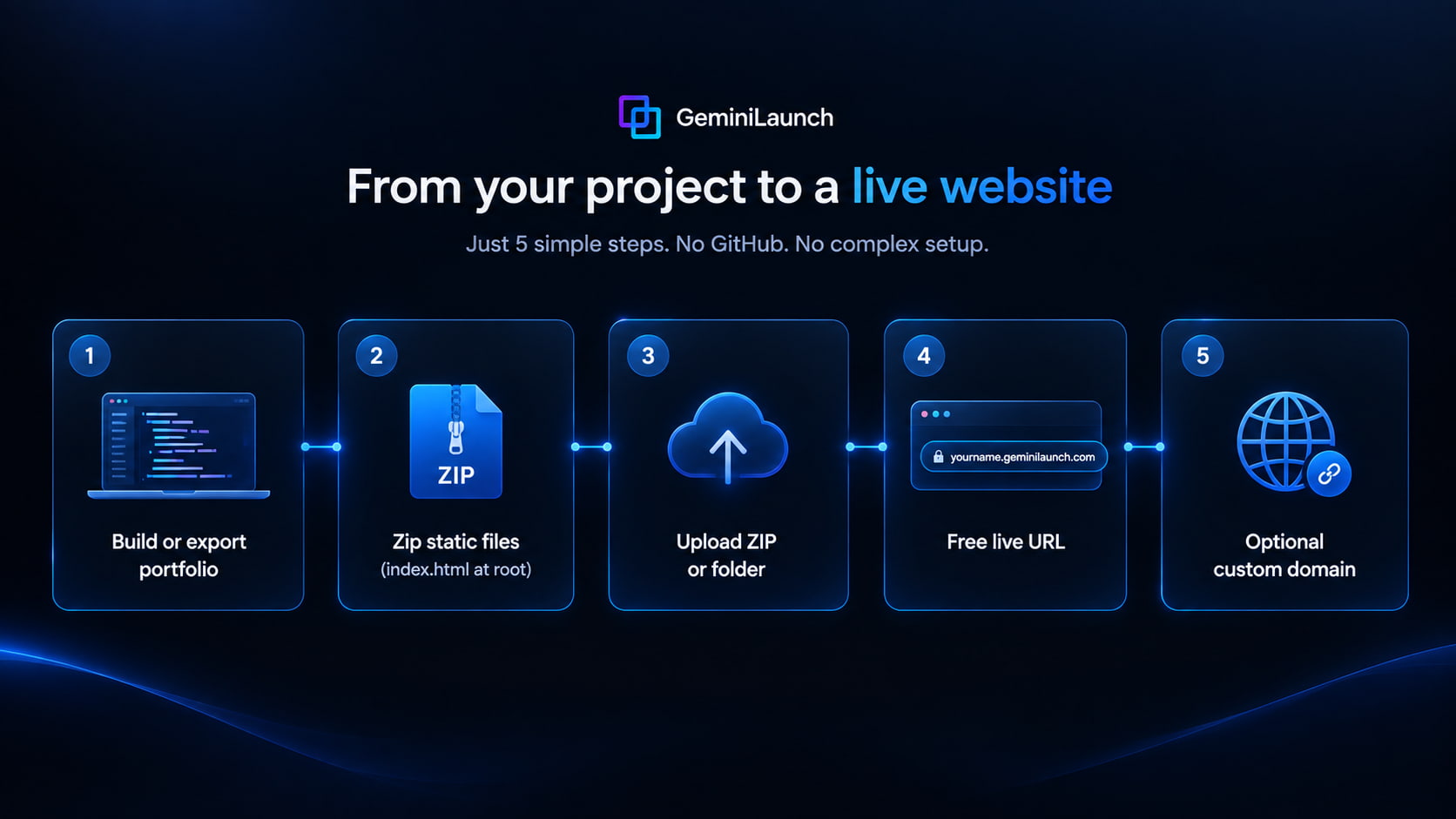 Five steps: build or export portfolio, zip static files, upload, live URL, optional custom domain