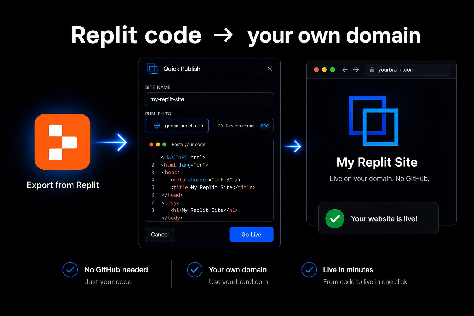 Replit logo with GeminiLaunch Quick Publish modal and a live custom domain URL