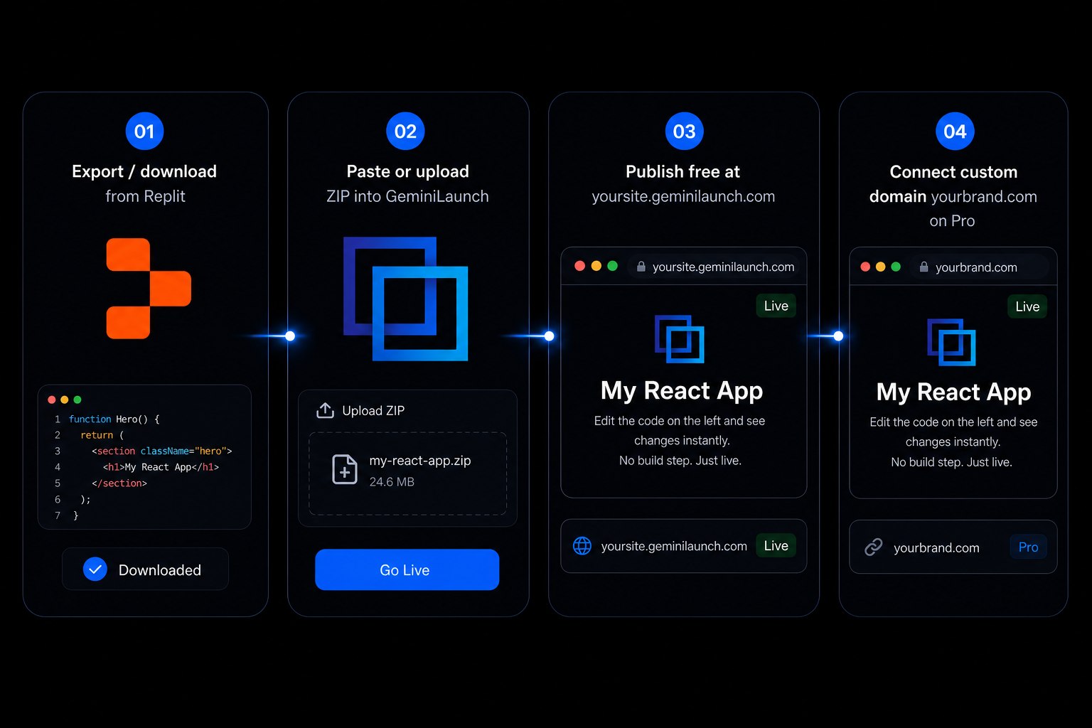 Four steps: export from Replit, paste or upload to GeminiLaunch, publish free, connect custom domain