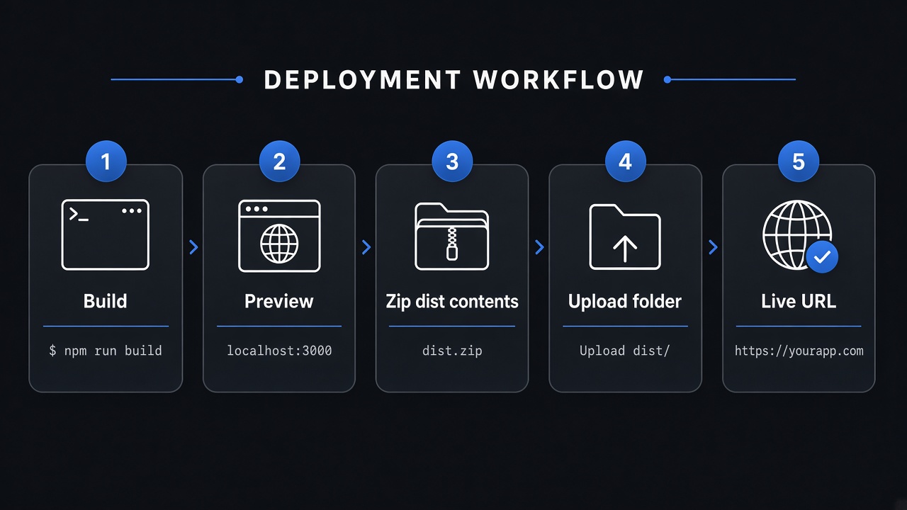 Five steps: build, preview, zip dist contents, upload, live URL