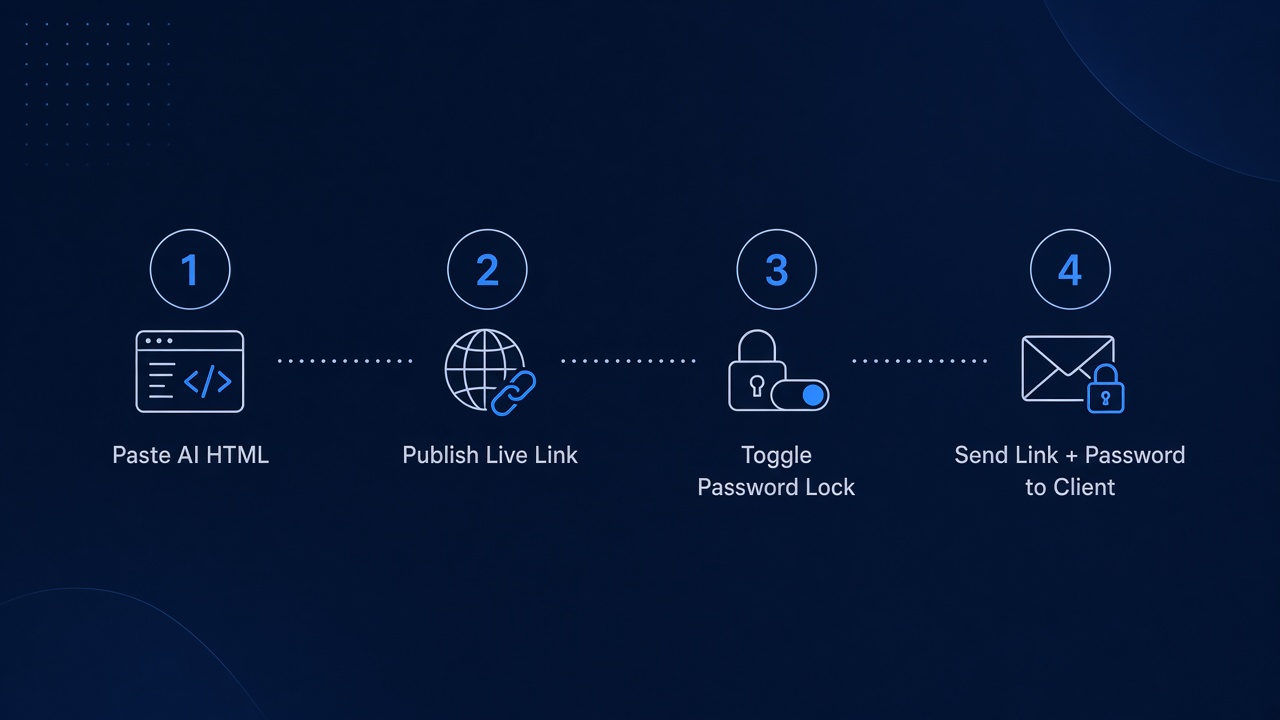 Four steps: publish AI HTML, upgrade to Lite, set password, send link and password separately