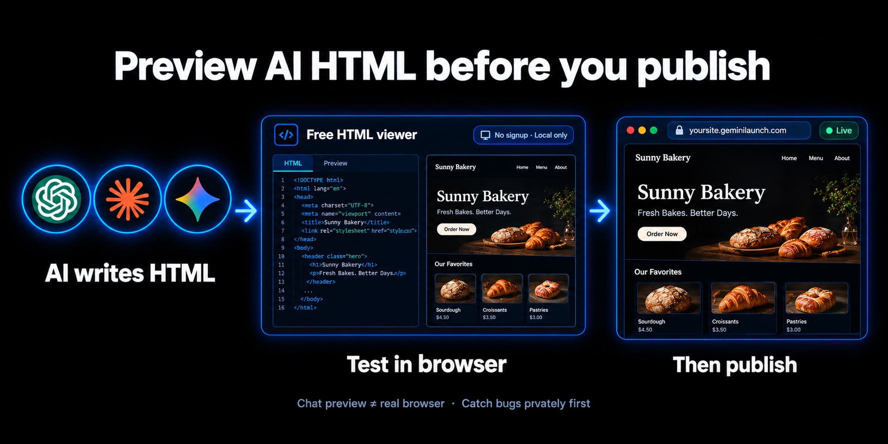 AI chat HTML flowing into a free online HTML viewer, then a live publish URL