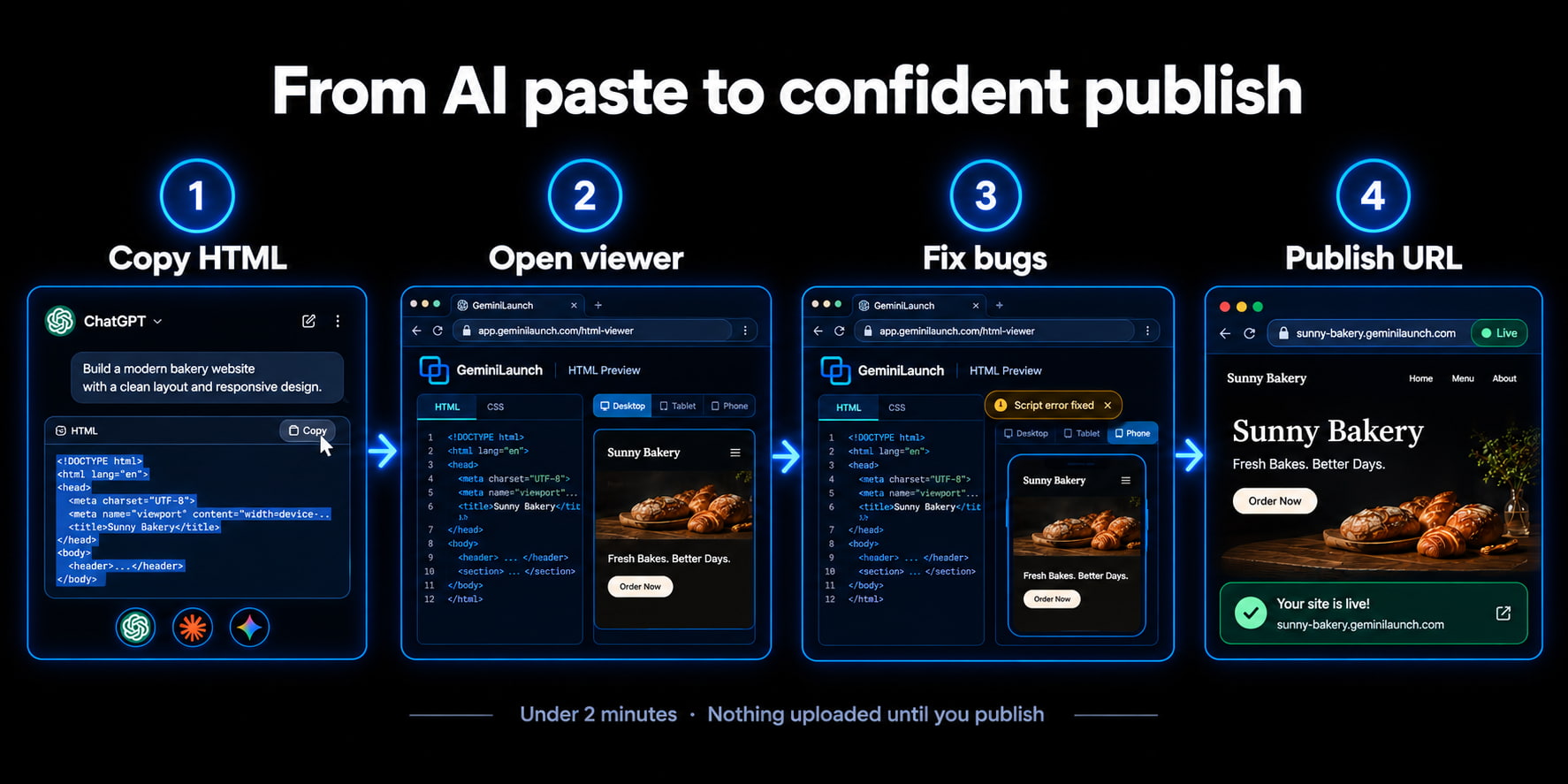 Four steps: copy AI HTML, open free viewer, check mobile, publish live URL