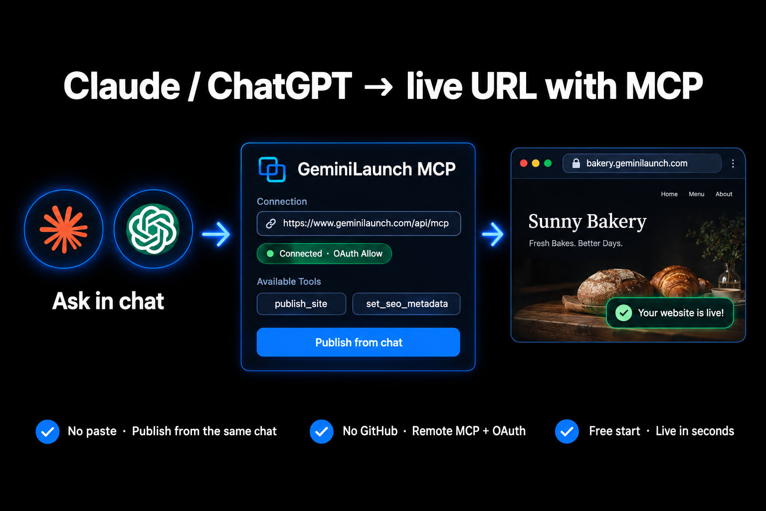 Claude and ChatGPT ask in chat, GeminiLaunch MCP publish, live bakery site URL