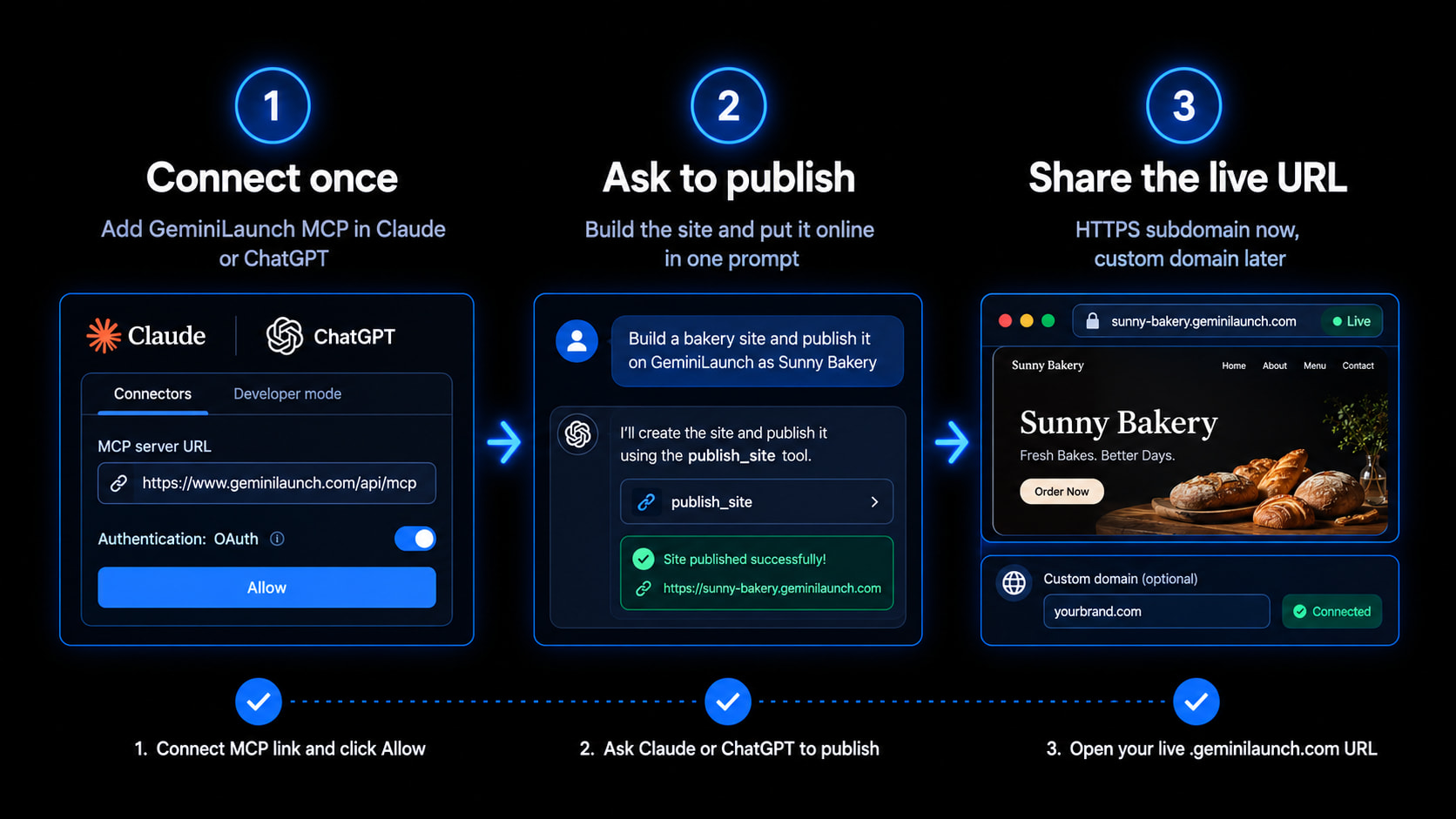 Three steps: connect MCP once, ask Claude or ChatGPT to publish, share live URL