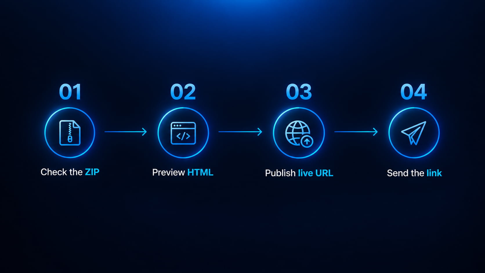 Four steps: check ZIP, preview HTML, publish live URL, send to client