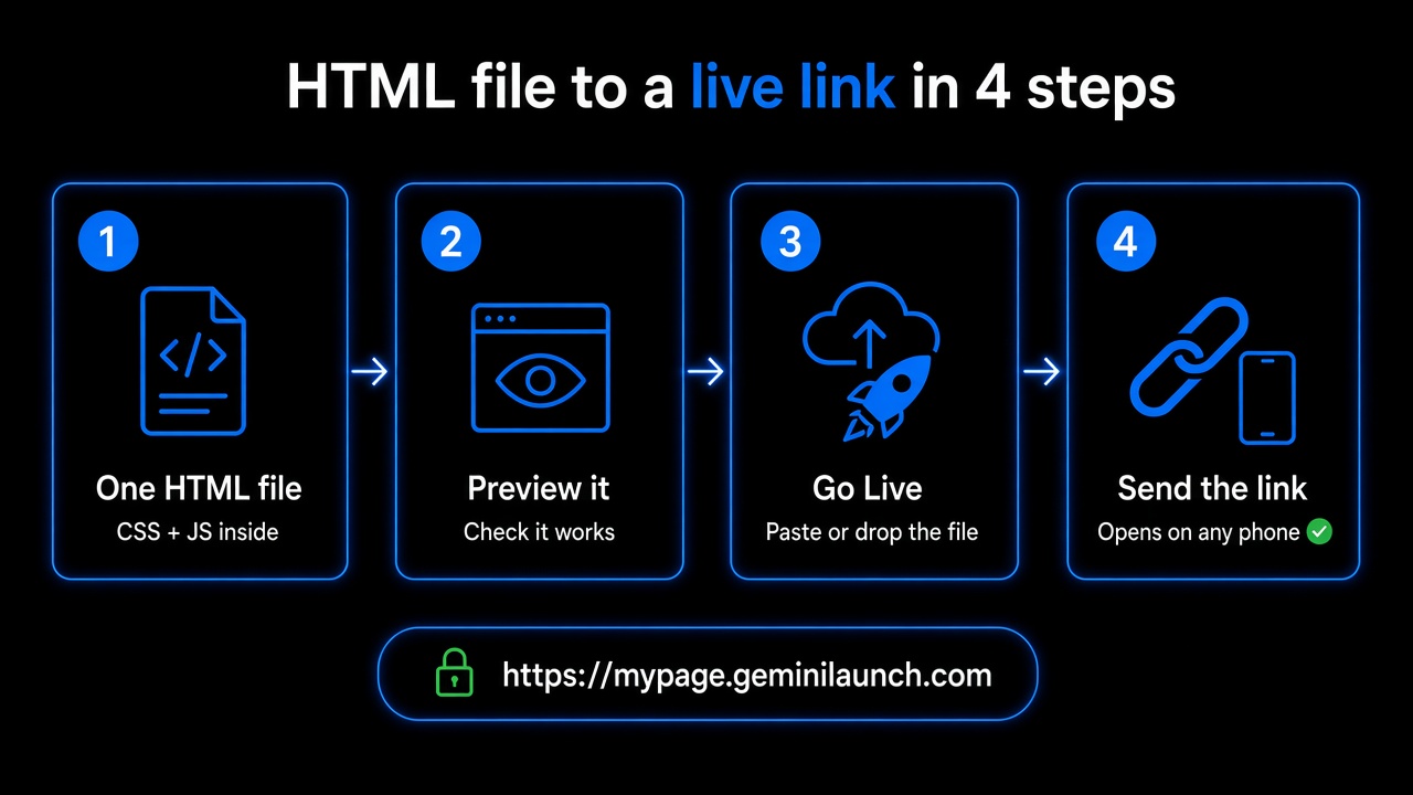 Four steps: one HTML file, preview it, go live, send the link