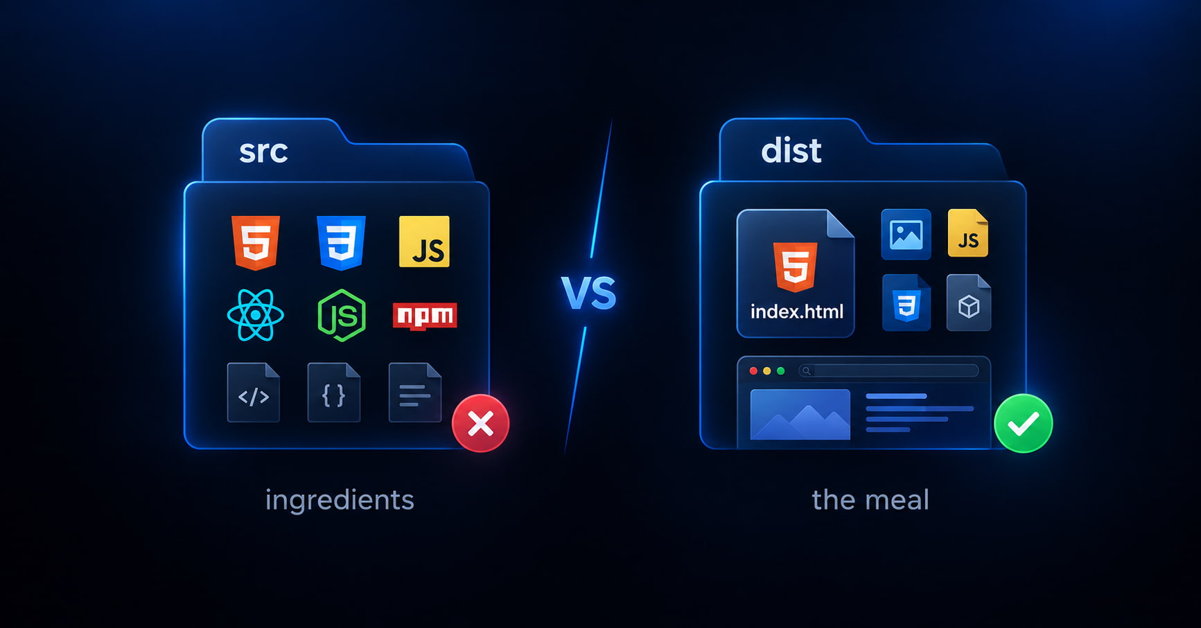 src folder labeled ingredients versus dist folder labeled the meal
