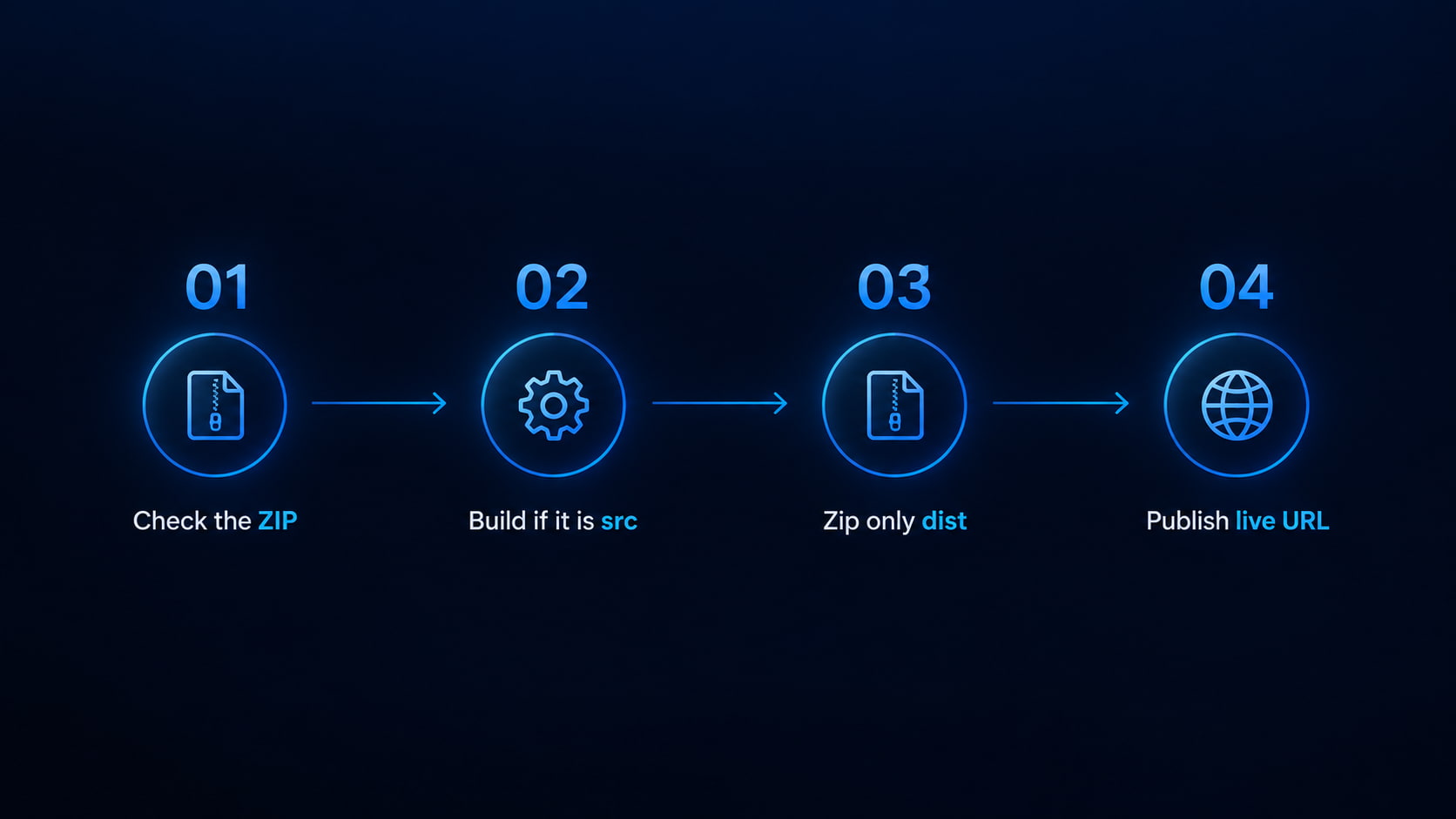 Four steps: check ZIP, build, zip dist, publish live URL